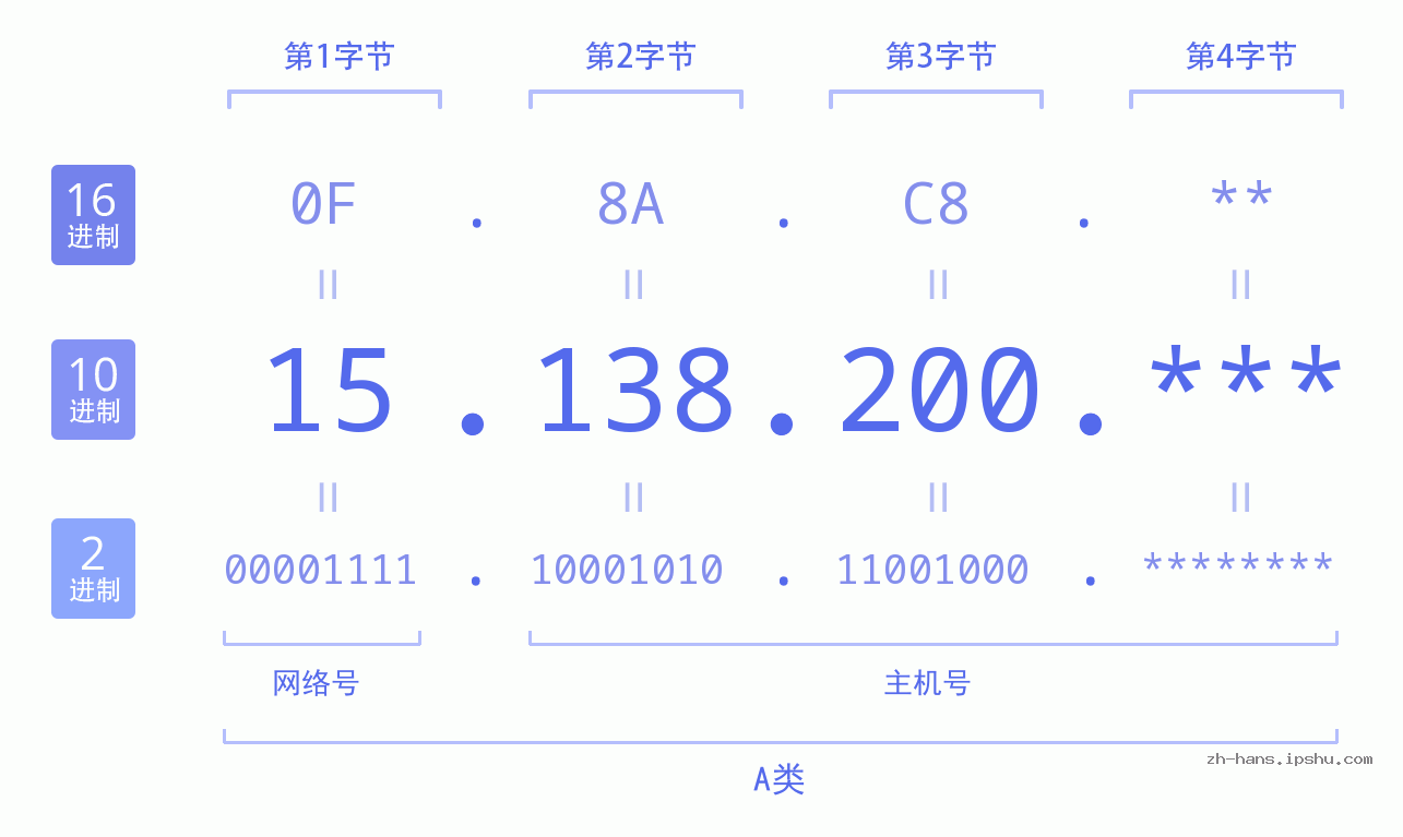IP地址:15.138.200 数据结构图 二进制 十进制 十六进制 IPv4: 15.138.200 网络类型 网络号 主机号