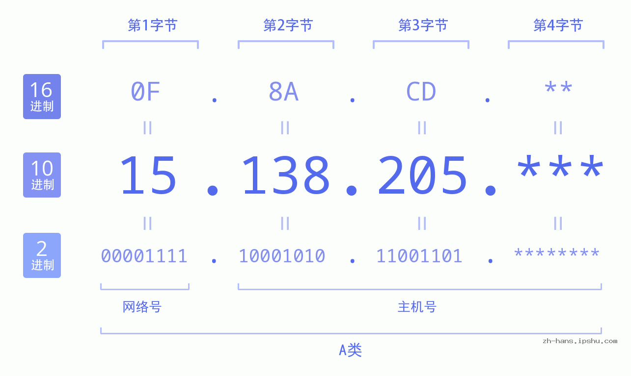 IP地址:15.138.205 数据结构图 二进制 十进制 十六进制 IPv4: 15.138.205 网络类型 网络号 主机号