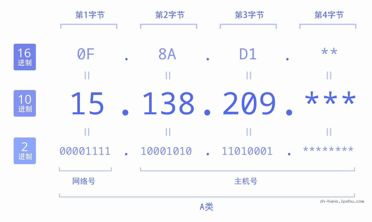 IP地址:15.138.209 数据结构图 二进制 十进制 十六进制 IPv4: 15.138.209 网络类型 网络号 主机号