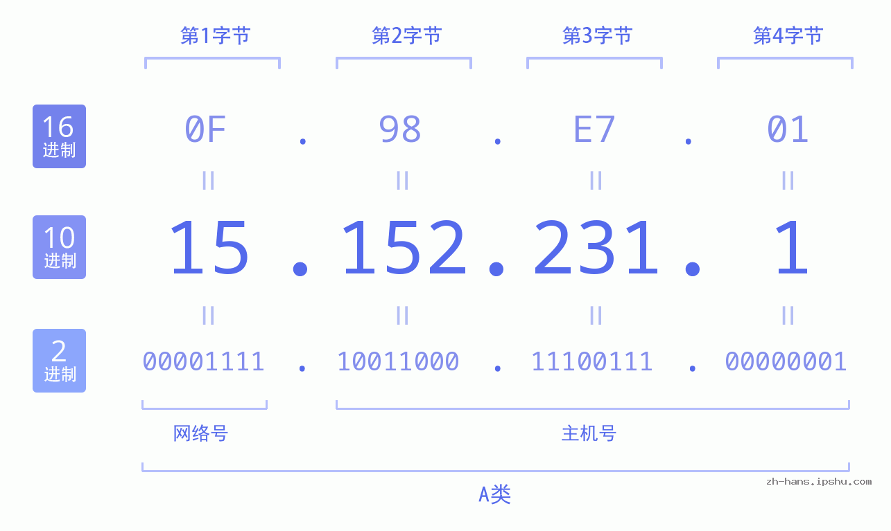 IP地址:15.152.231.1 数据结构图 二进制 十进制 十六进制 IPv4: 15.152.231.1 网络类型 网络号 主机号
