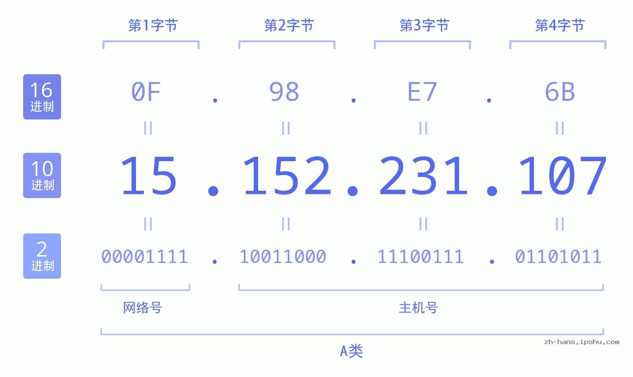 IP地址:15.152.231.107 数据结构图 二进制 十进制 十六进制 IPv4: 15.152.231.107 网络类型 网络号 主机号