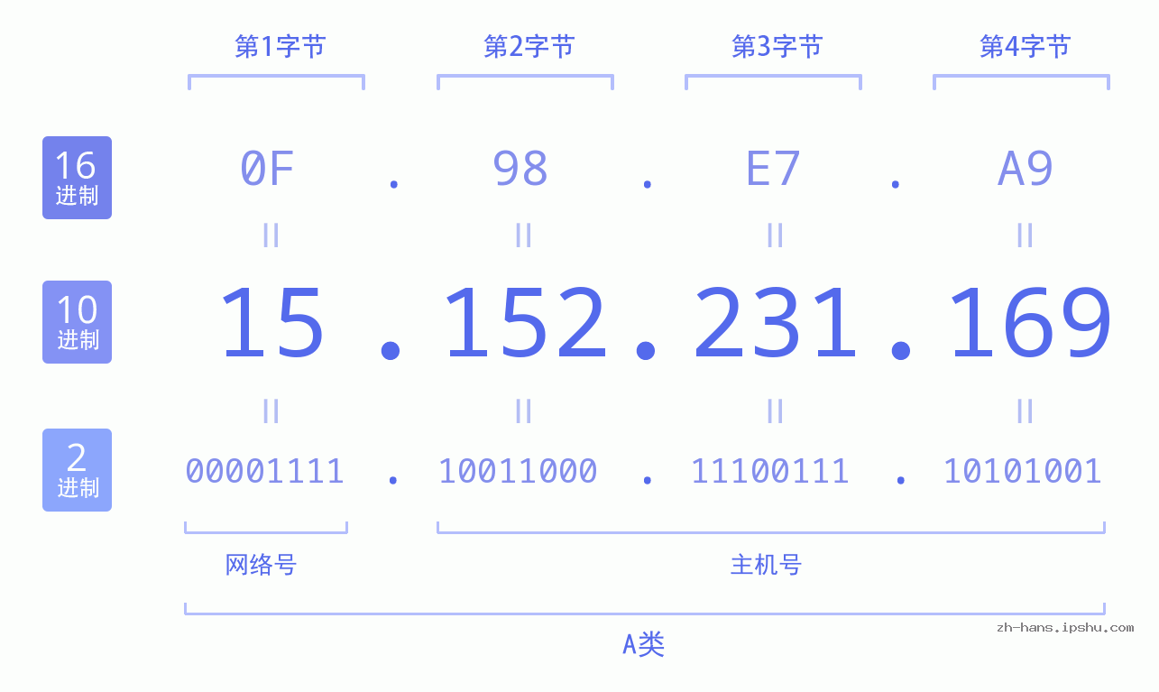 IP地址:15.152.231.169 数据结构图 二进制 十进制 十六进制 IPv4: 15.152.231.169 网络类型 网络号 主机号