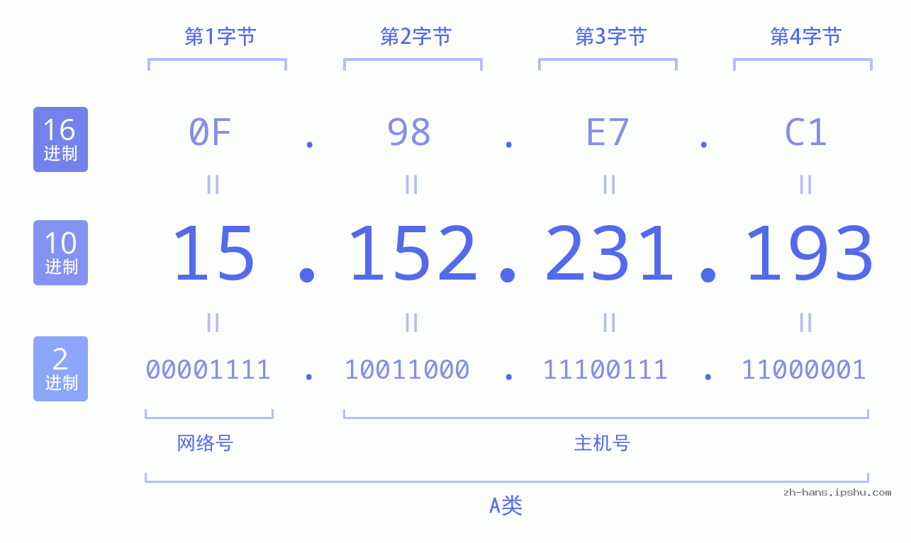 IP地址:15.152.231.193 数据结构图 二进制 十进制 十六进制 IPv4: 15.152.231.193 网络类型 网络号 主机号