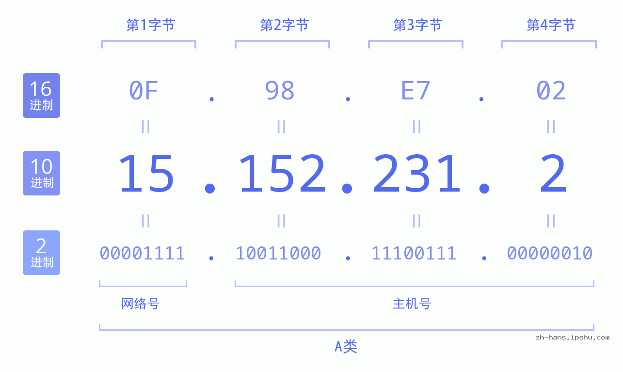 IP地址:15.152.231.2 数据结构图 二进制 十进制 十六进制 IPv4: 15.152.231.2 网络类型 网络号 主机号