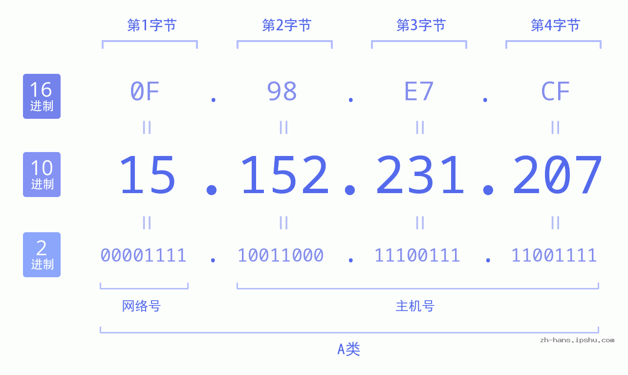 IP地址:15.152.231.207 数据结构图 二进制 十进制 十六进制 IPv4: 15.152.231.207 网络类型 网络号 主机号