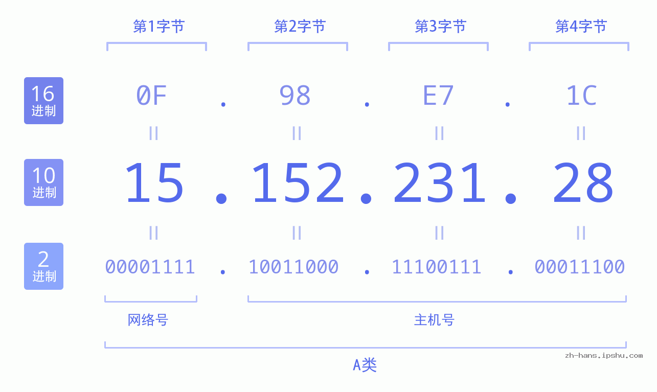 IPv4: 15.152.231.28 网络类型 网络号 主机号
