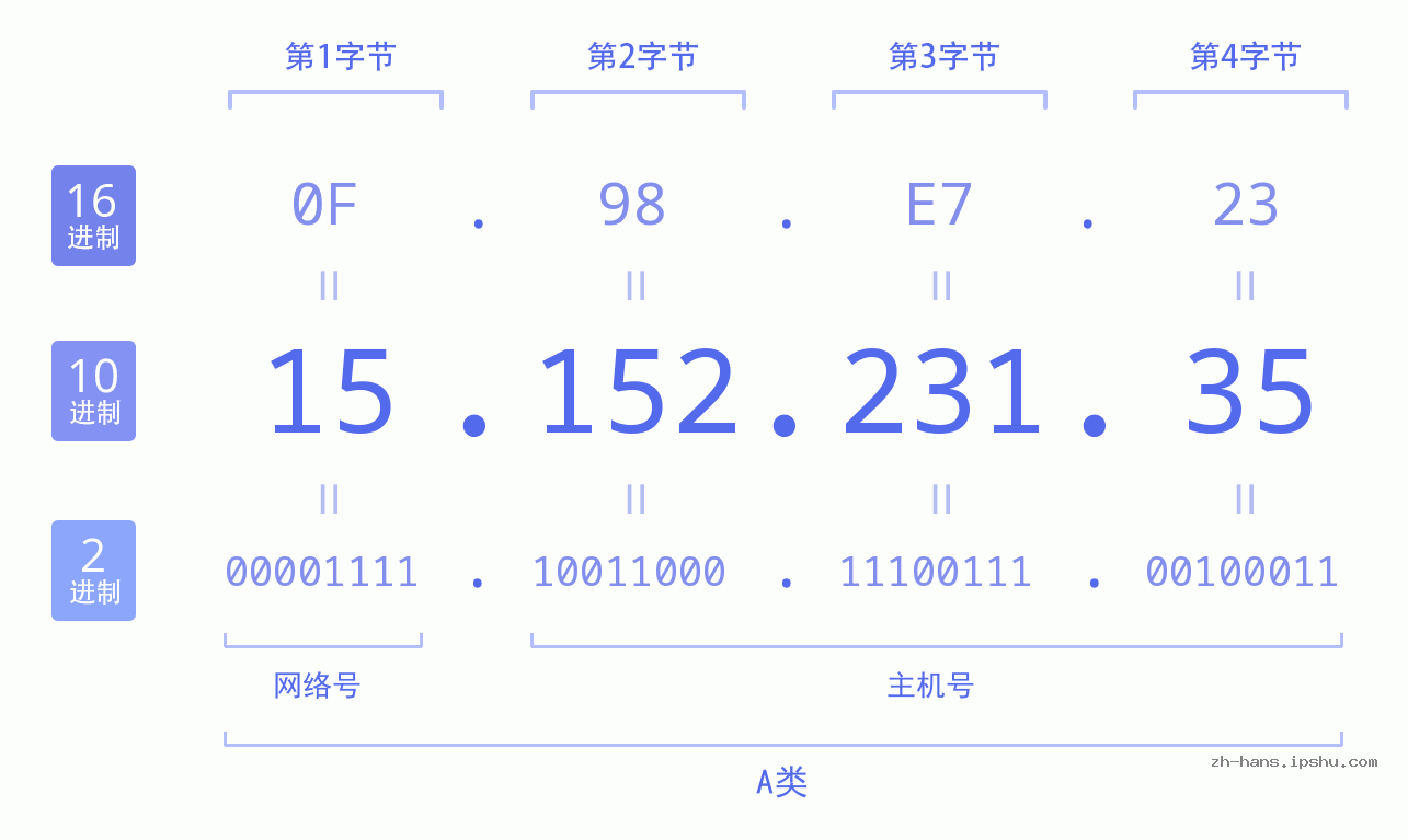 IP地址:15.152.231.35 数据结构图 二进制 十进制 十六进制 IPv4: 15.152.231.35 网络类型 网络号 主机号