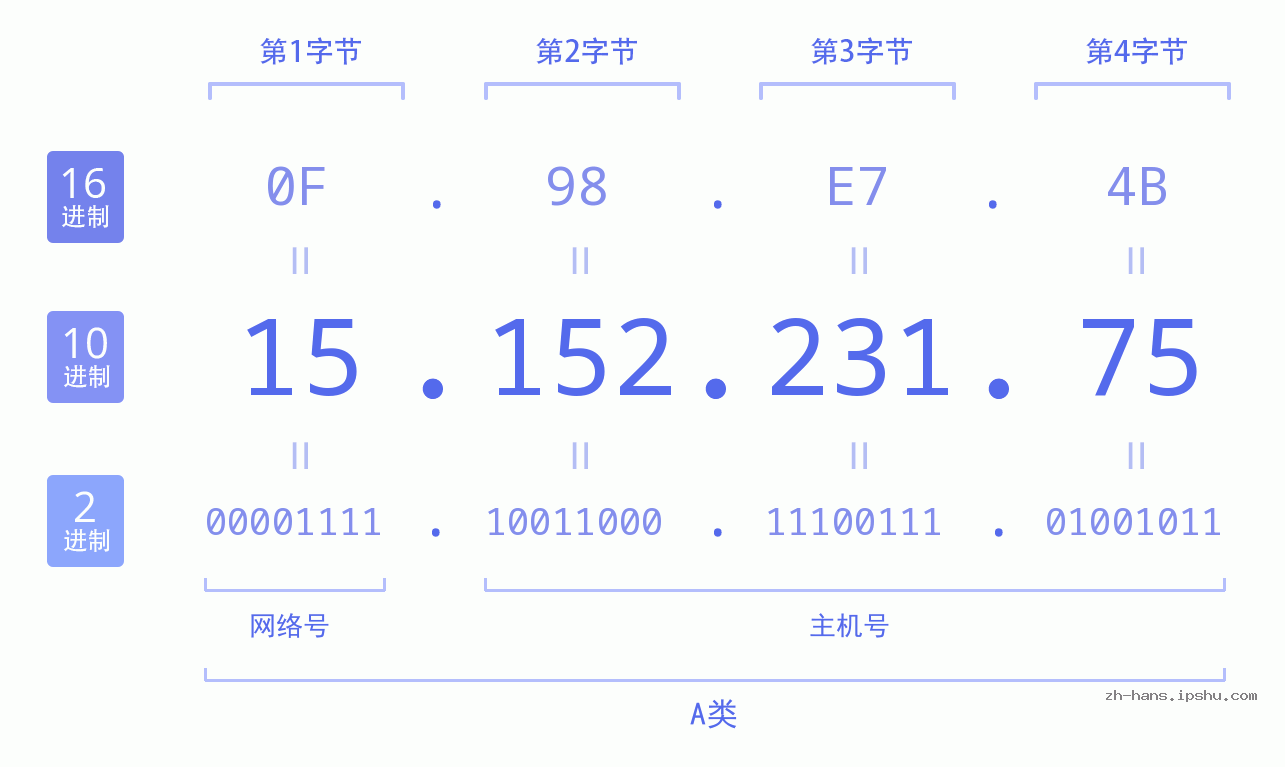IP地址:15.152.231.75 数据结构图 二进制 十进制 十六进制 IPv4: 15.152.231.75 网络类型 网络号 主机号
