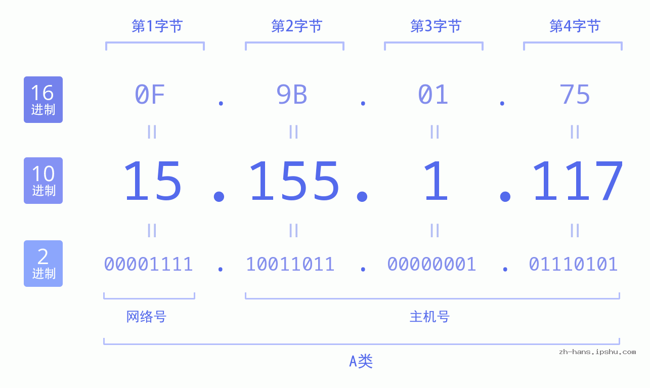 IP地址:15.155.1.117 数据结构图 二进制 十进制 十六进制 IPv4: 15.155.1.117 网络类型 网络号 主机号
