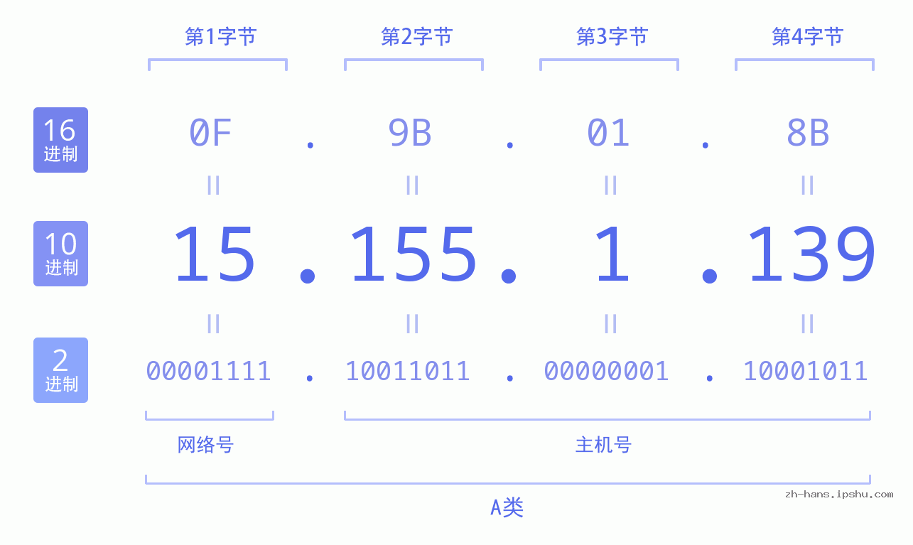IP地址:15.155.1.139 数据结构图 二进制 十进制 十六进制 IPv4: 15.155.1.139 网络类型 网络号 主机号