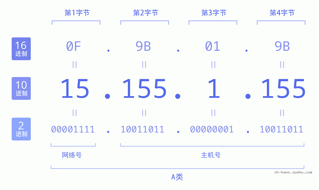 IP地址:15.155.1.155 数据结构图 二进制 十进制 十六进制 IPv4: 15.155.1.155 网络类型 网络号 主机号