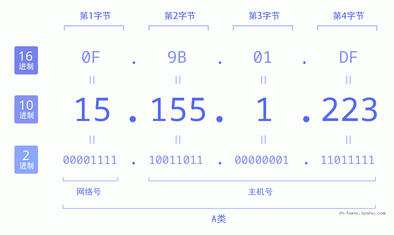 IP地址:15.155.1.223 数据结构图 二进制 十进制 十六进制 IPv4: 15.155.1.223 网络类型 网络号 主机号