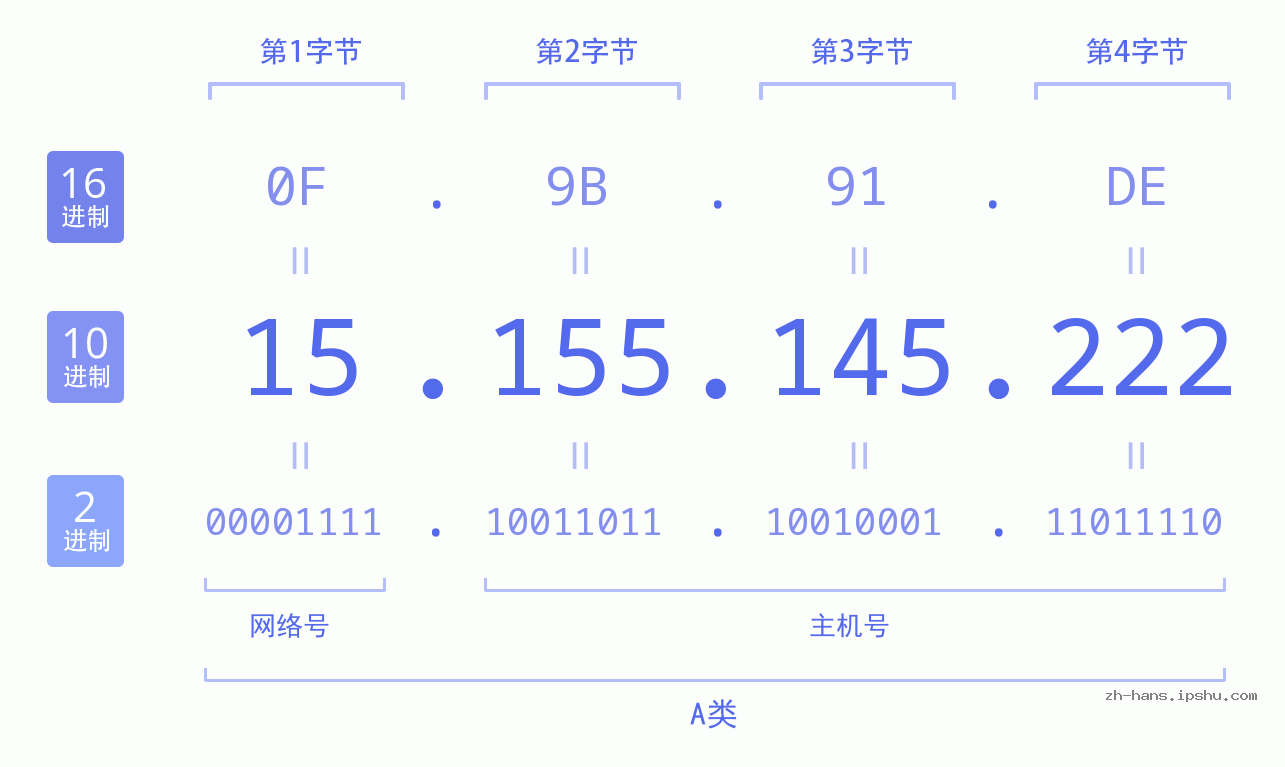 IP地址:15.155.145.222 数据结构图 二进制 十进制 十六进制 IPv4: 15.155.145.222 网络类型 网络号 主机号