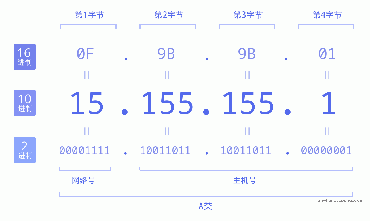 IP地址:15.155.155.1 数据结构图 二进制 十进制 十六进制 IPv4: 15.155.155.1 网络类型 网络号 主机号