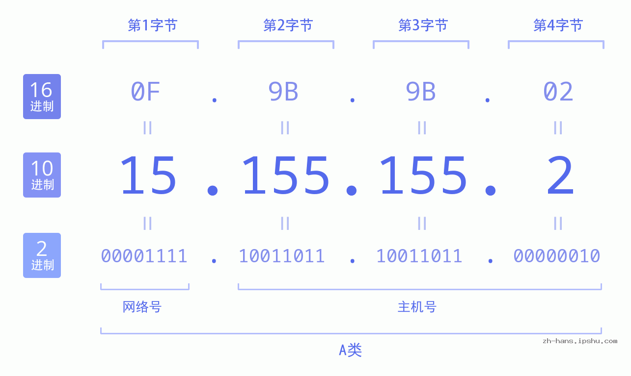 IP地址:15.155.155.2 数据结构图 二进制 十进制 十六进制 IPv4: 15.155.155.2 网络类型 网络号 主机号
