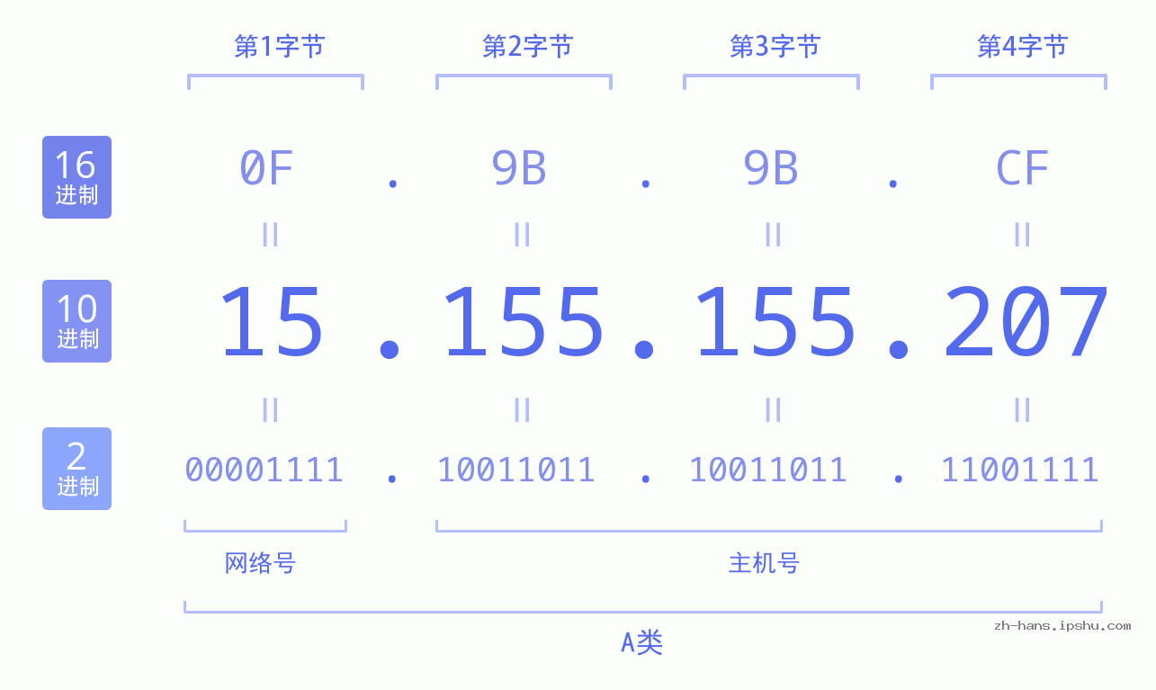 IP地址:15.155.155.207 数据结构图 二进制 十进制 十六进制 IPv4: 15.155.155.207 网络类型 网络号 主机号