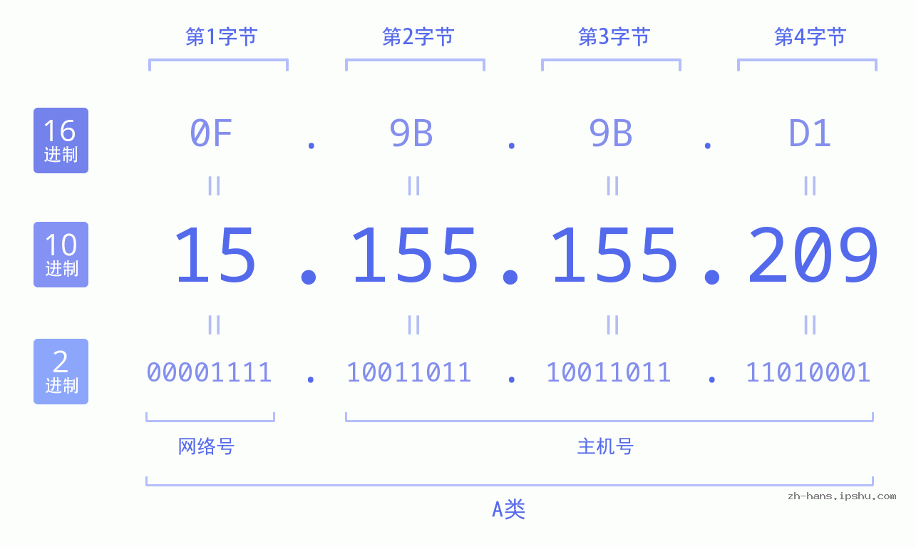 IP地址:15.155.155.209 数据结构图 二进制 十进制 十六进制 IPv4: 15.155.155.209 网络类型 网络号 主机号