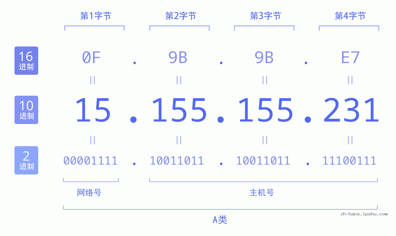 IP地址:15.155.155.231 数据结构图 二进制 十进制 十六进制 IPv4: 15.155.155.231 网络类型 网络号 主机号