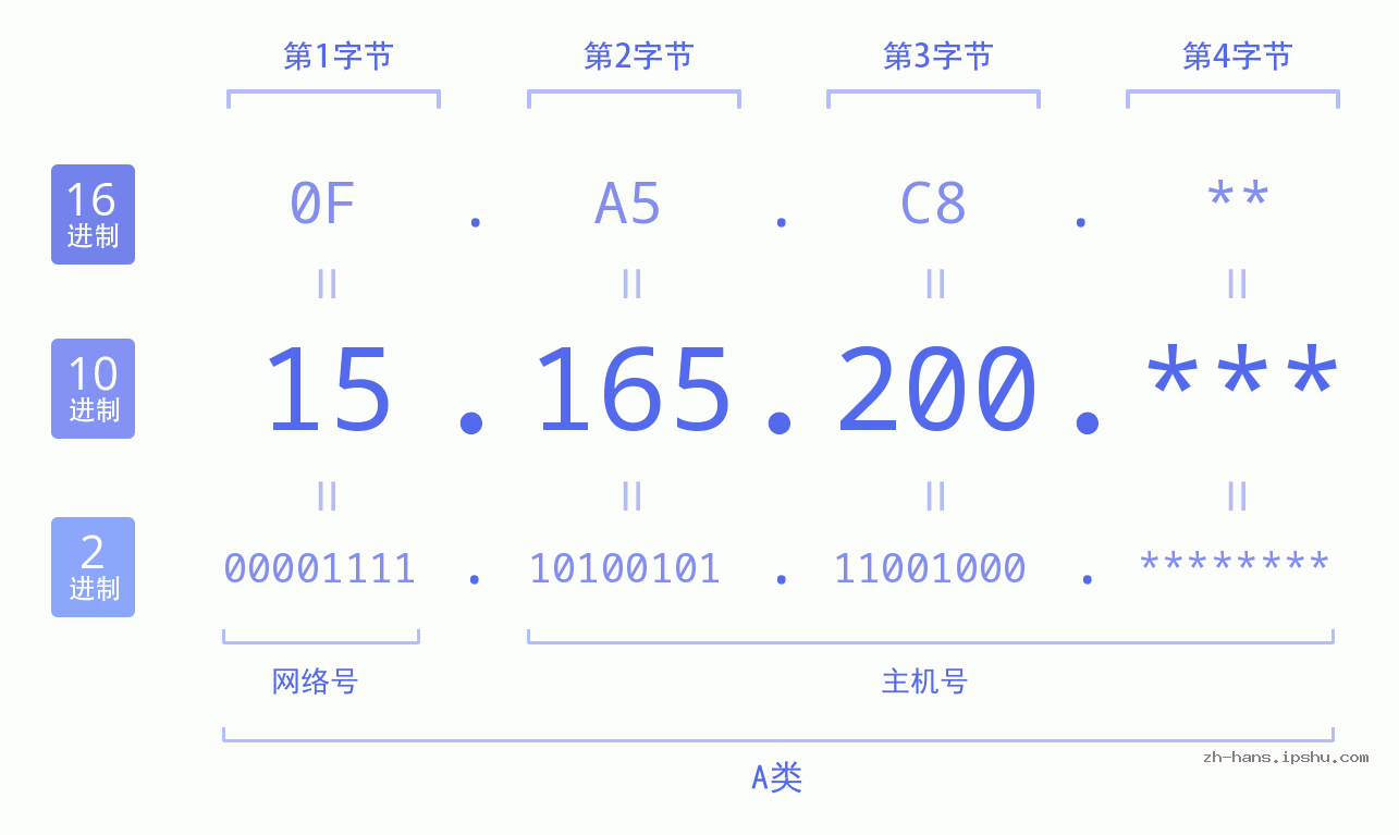 IP地址:15.165.200 数据结构图 二进制 十进制 十六进制 IPv4: 15.165.200 网络类型 网络号 主机号