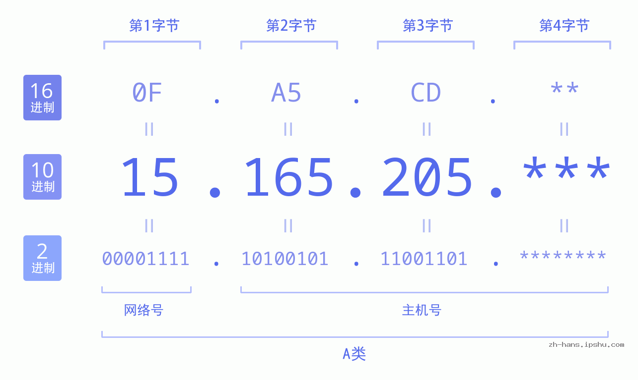 IP地址:15.165.205 数据结构图 二进制 十进制 十六进制 IPv4: 15.165.205 网络类型 网络号 主机号