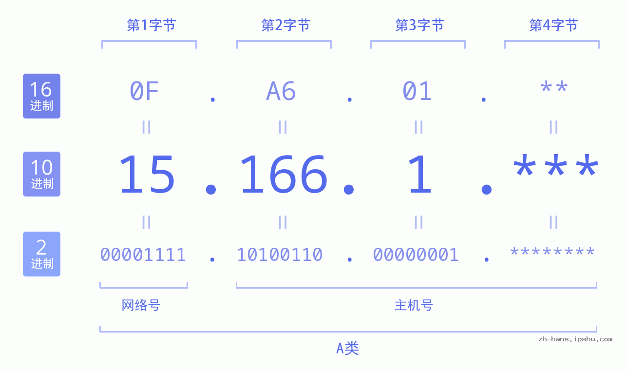 IP地址:15.166.1 数据结构图 二进制 十进制 十六进制 IPv4: 15.166.1 网络类型 网络号 主机号