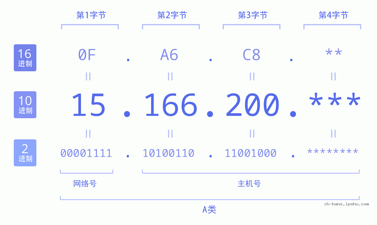IP地址:15.166.200 数据结构图 二进制 十进制 十六进制 IPv4: 15.166.200 网络类型 网络号 主机号