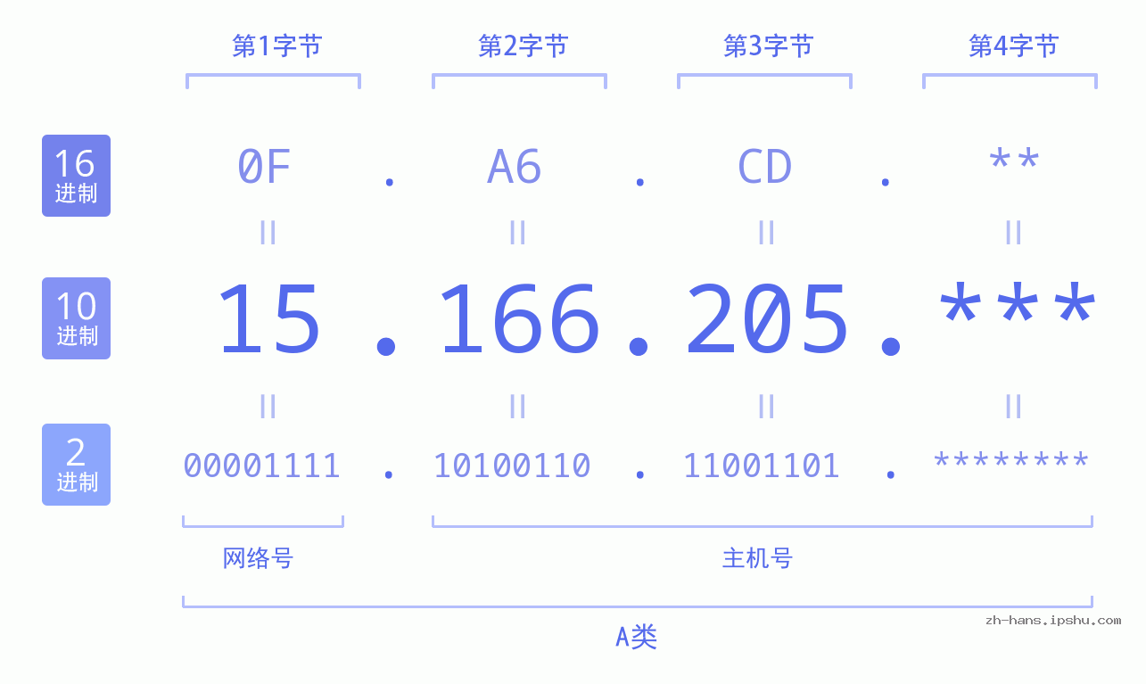IP地址:15.166.205 数据结构图 二进制 十进制 十六进制 IPv4: 15.166.205 网络类型 网络号 主机号