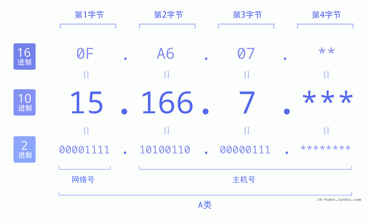 IP地址:15.166.7 数据结构图 二进制 十进制 十六进制 IPv4: 15.166.7 网络类型 网络号 主机号