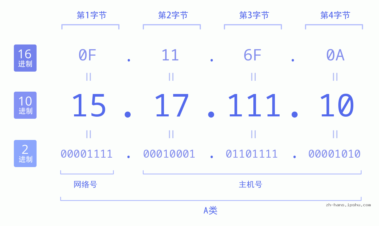 IP地址:15.17.111.10 数据结构图 二进制 十进制 十六进制 IPv4: 15.17.111.10 网络类型 网络号 主机号