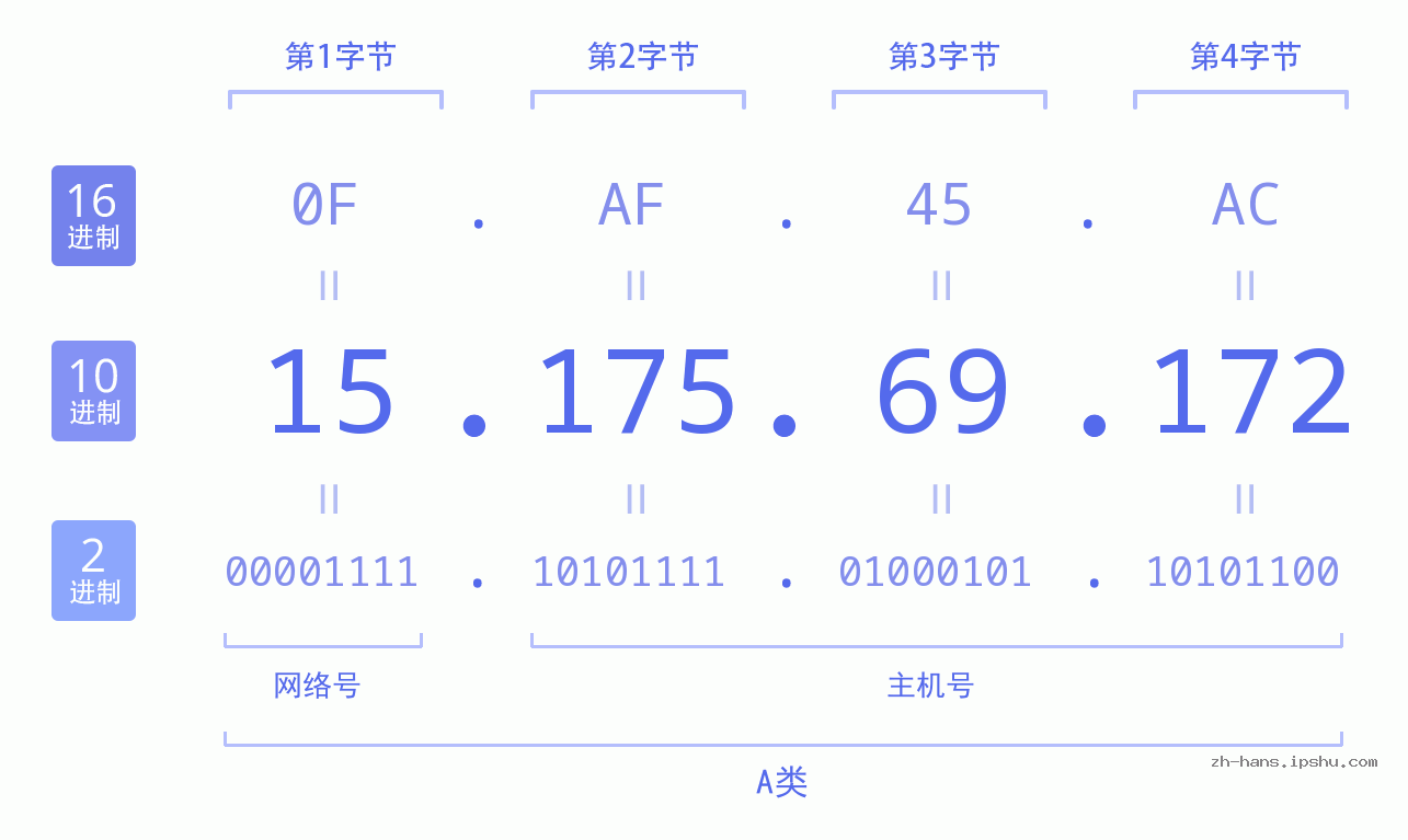 IP地址:15.175.69.172 数据结构图 二进制 十进制 十六进制 IPv4: 15.175.69.172 网络类型 网络号 主机号