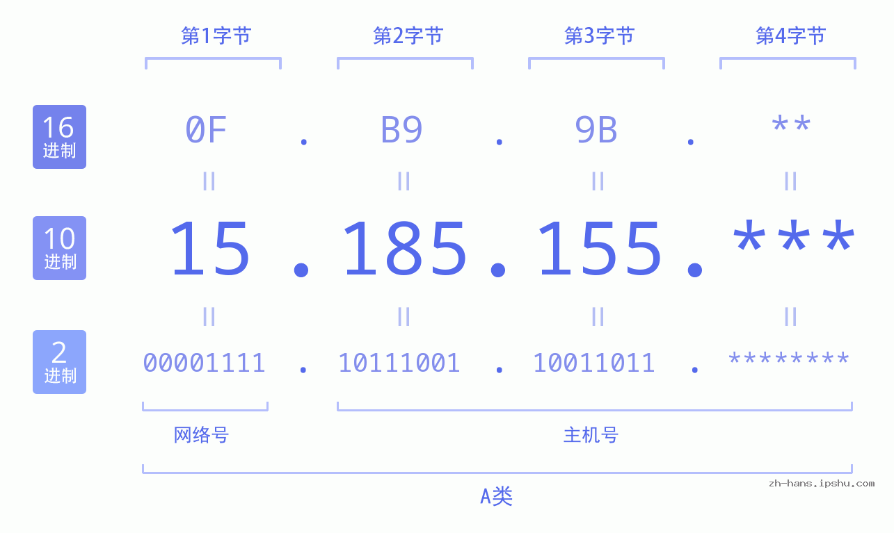 IP地址:15.185.155 数据结构图 二进制 十进制 十六进制 IPv4: 15.185.155 网络类型 网络号 主机号