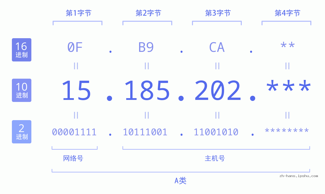 IP地址:15.185.202 数据结构图 二进制 十进制 十六进制 IPv4: 15.185.202 网络类型 网络号 主机号