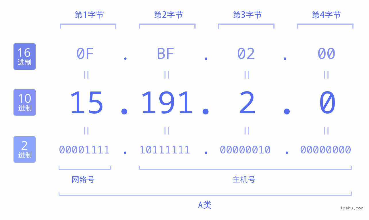 IPv4: 15.191.2.0 网络类型 网络号 主机号