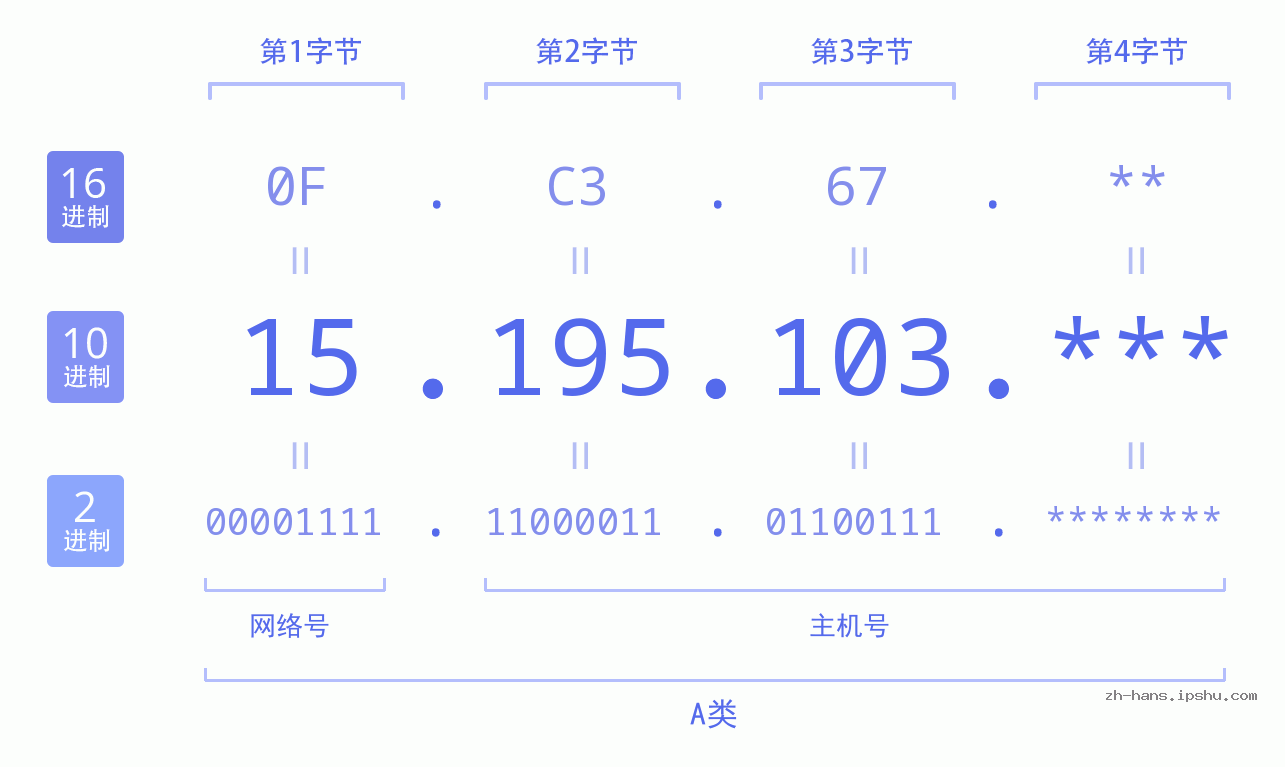 IP地址:15.195.103 数据结构图 二进制 十进制 十六进制 IPv4: 15.195.103 网络类型 网络号 主机号