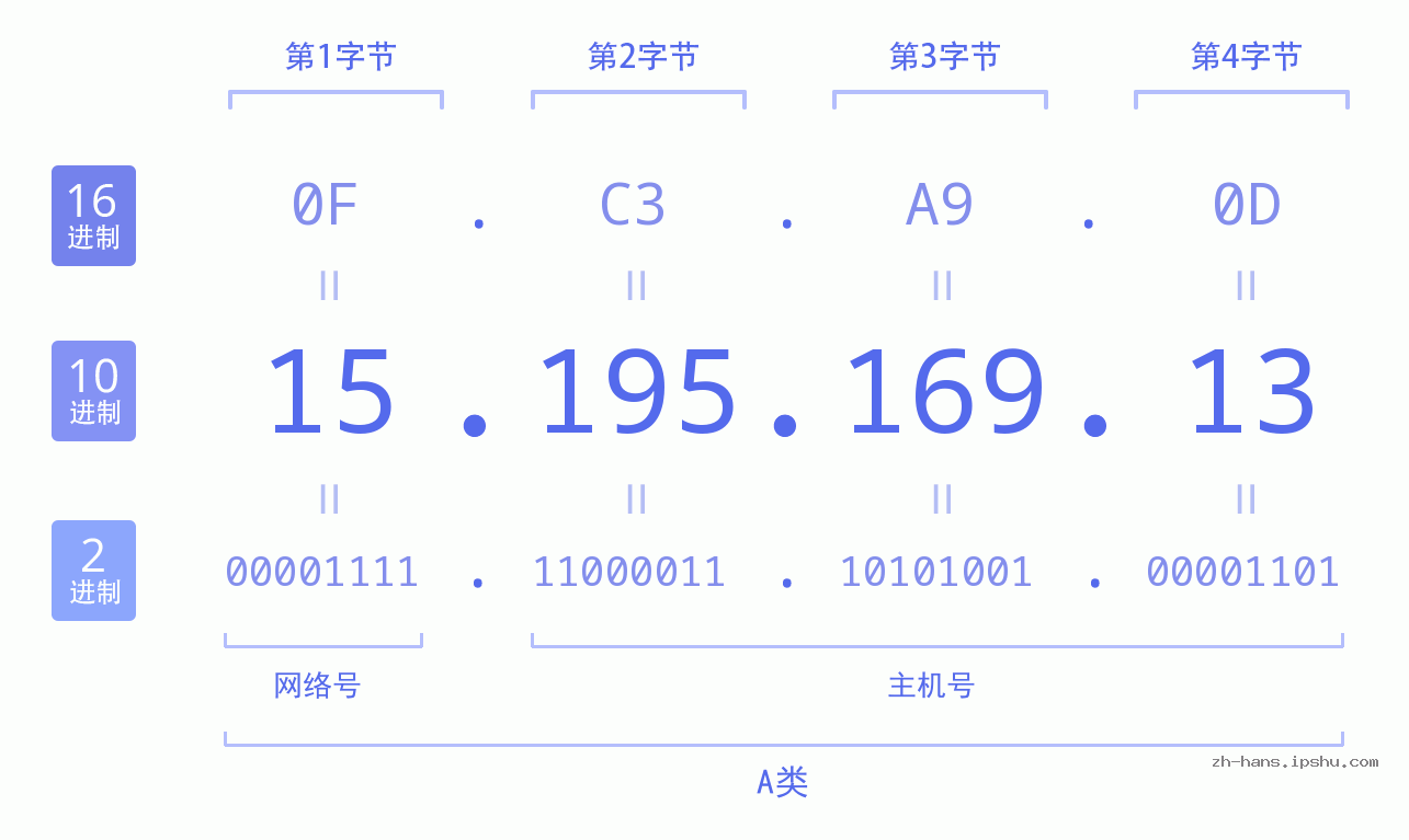IP地址:15.195.169.13 数据结构图 二进制 十进制 十六进制 IPv4: 15.195.169.13 网络类型 网络号 主机号