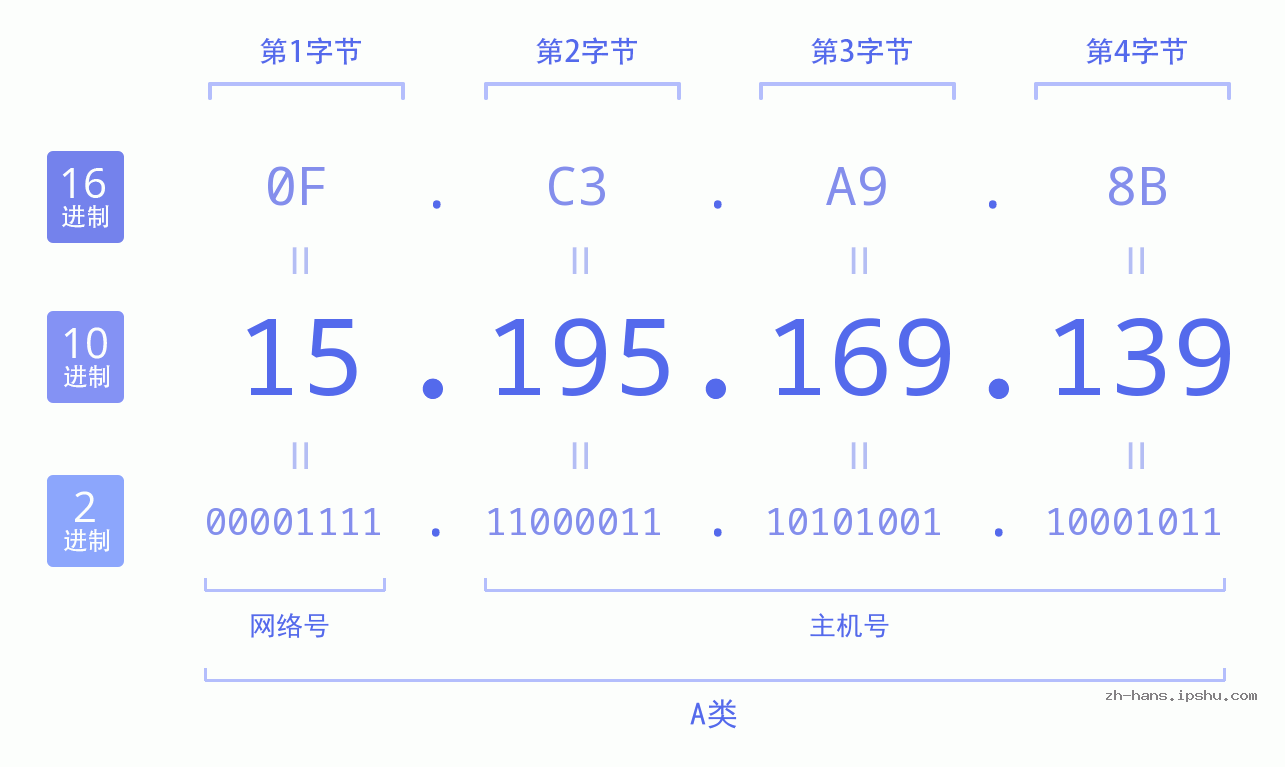 IP地址:15.195.169.139 数据结构图 二进制 十进制 十六进制 IPv4: 15.195.169.139 网络类型 网络号 主机号