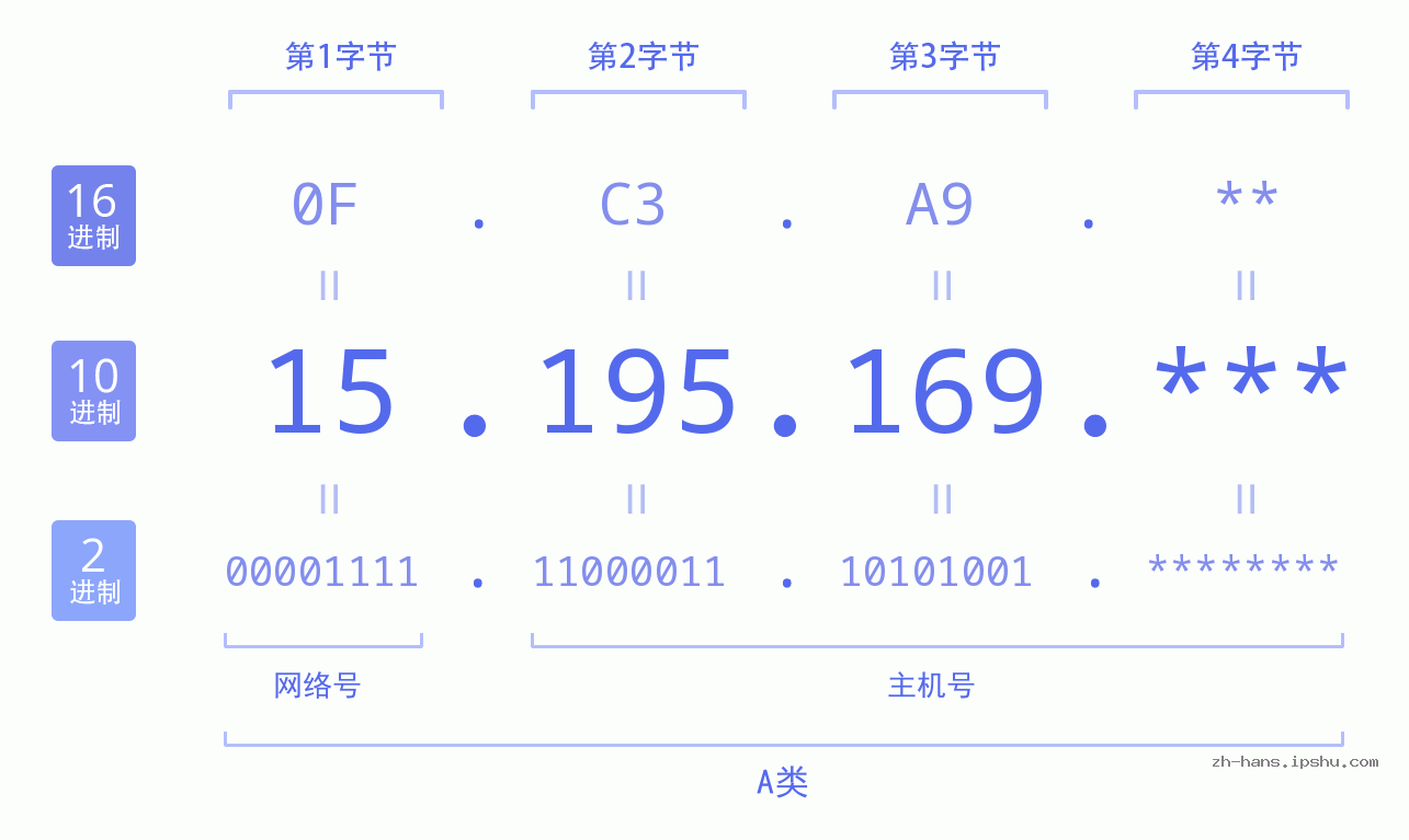 IP地址:15.195.169 数据结构图 二进制 十进制 十六进制 IPv4: 15.195.169 网络类型 网络号 主机号