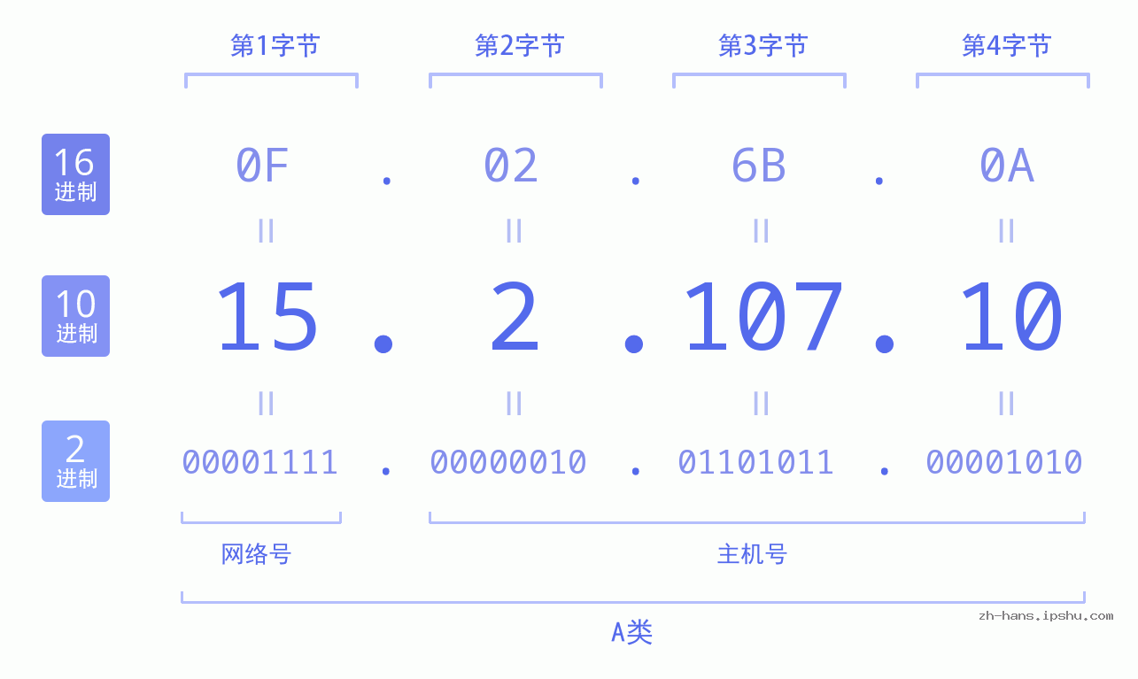 IP地址:15.2.107.10 数据结构图 二进制 十进制 十六进制 IPv4: 15.2.107.10 网络类型 网络号 主机号