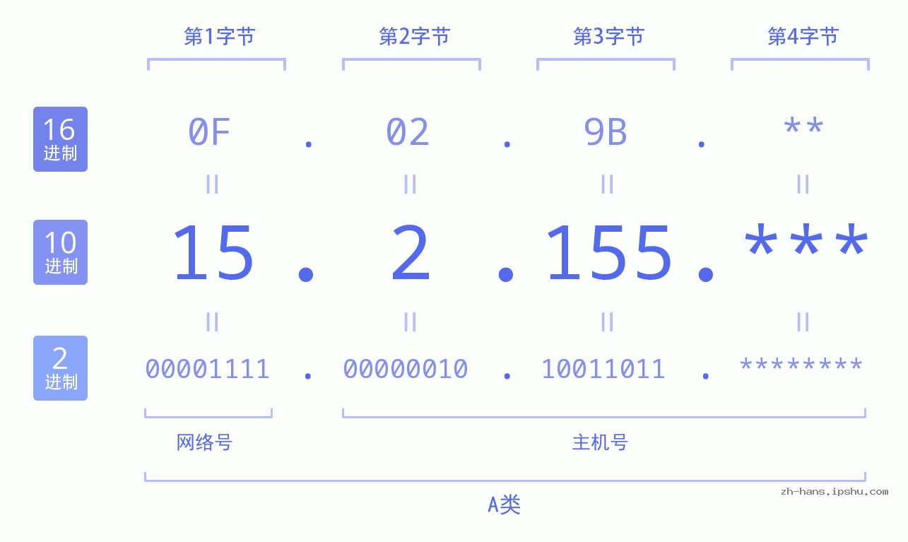 IP地址:15.2.155 数据结构图 二进制 十进制 十六进制 IPv4: 15.2.155 网络类型 网络号 主机号