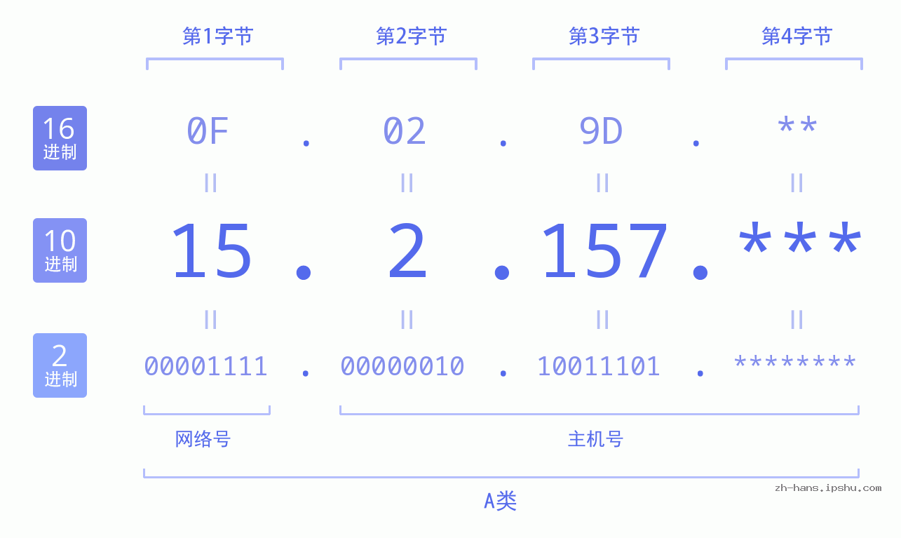 IP地址:15.2.157 数据结构图 二进制 十进制 十六进制 IPv4: 15.2.157 网络类型 网络号 主机号