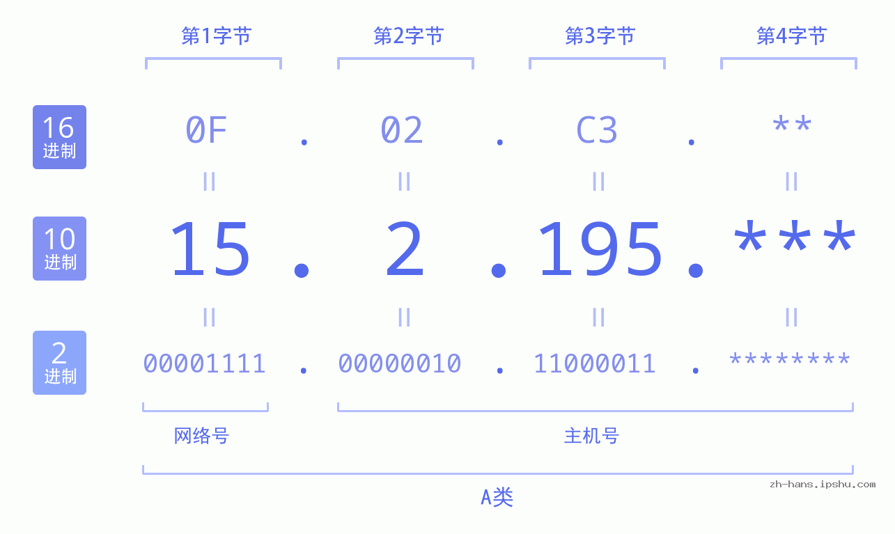 IP地址:15.2.195 数据结构图 二进制 十进制 十六进制 IPv4: 15.2.195 网络类型 网络号 主机号
