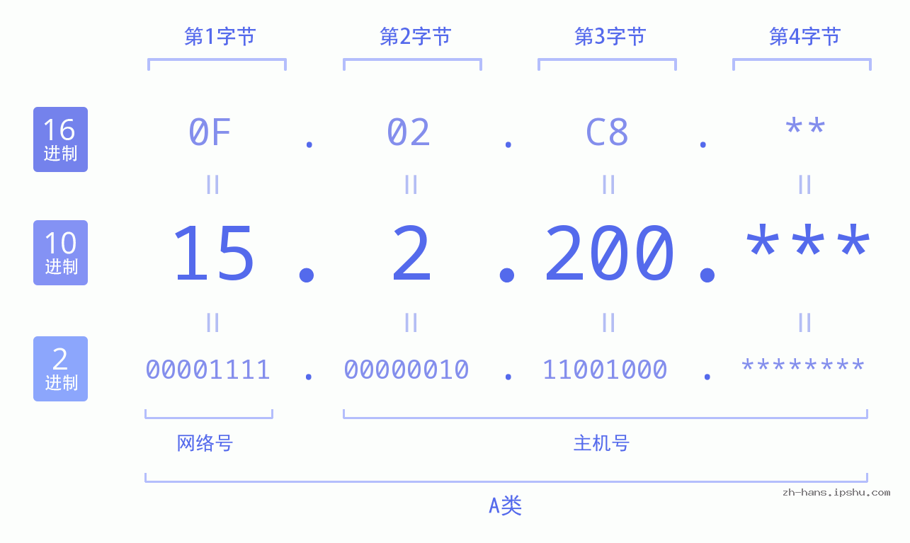 IP地址:15.2.200 数据结构图 二进制 十进制 十六进制 IPv4: 15.2.200 网络类型 网络号 主机号