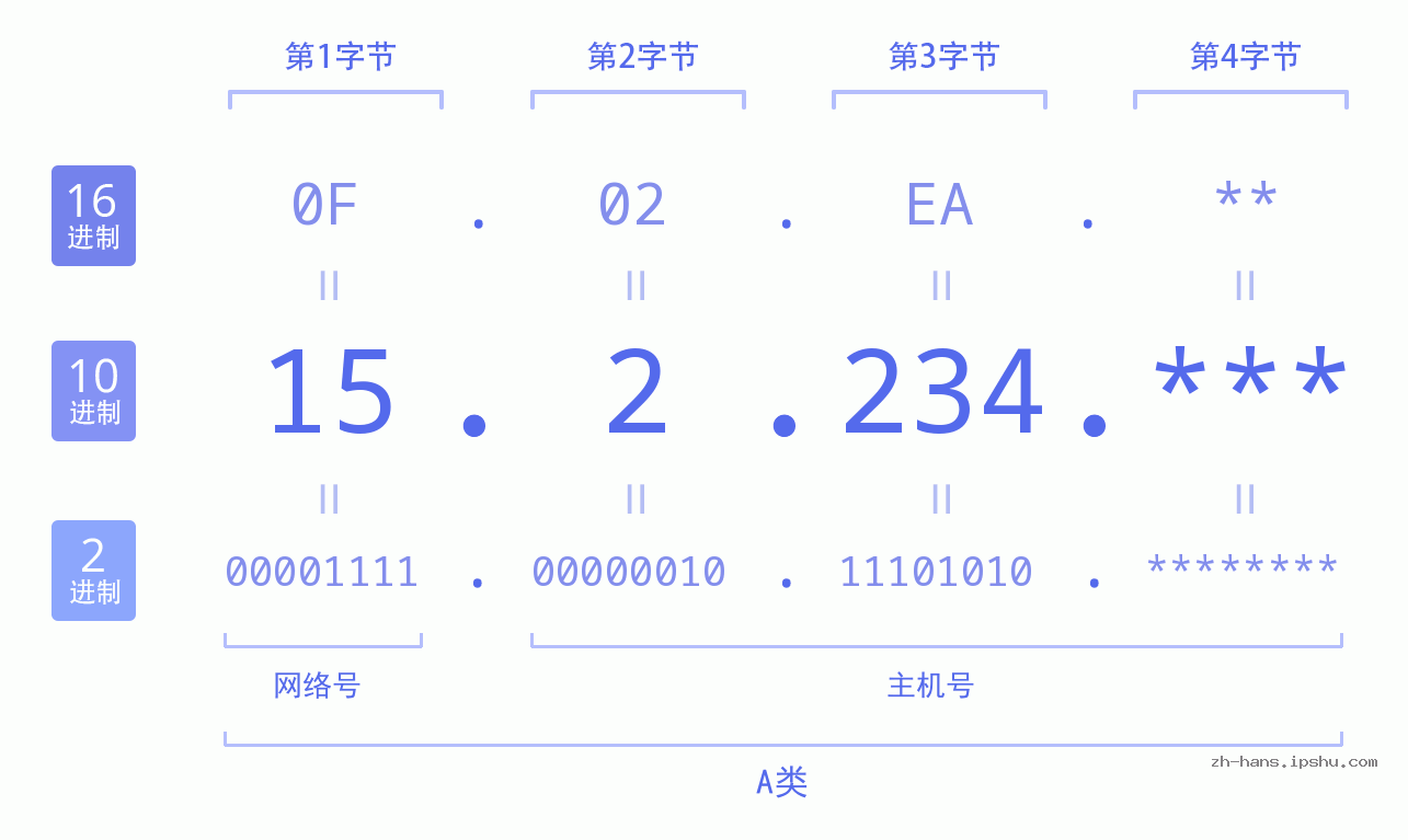 IP地址:15.2.234 数据结构图 二进制 十进制 十六进制 IPv4: 15.2.234 网络类型 网络号 主机号