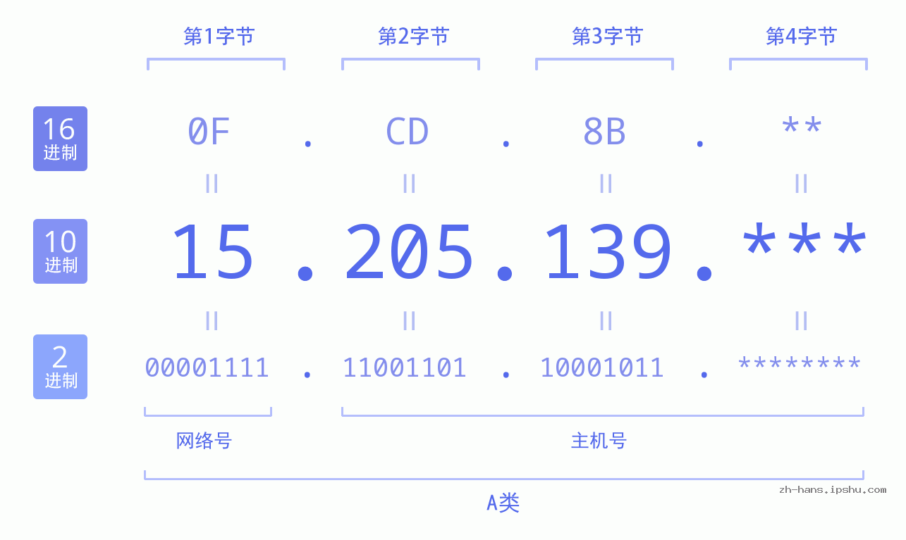 IP地址:15.205.139 数据结构图 二进制 十进制 十六进制 IPv4: 15.205.139 网络类型 网络号 主机号