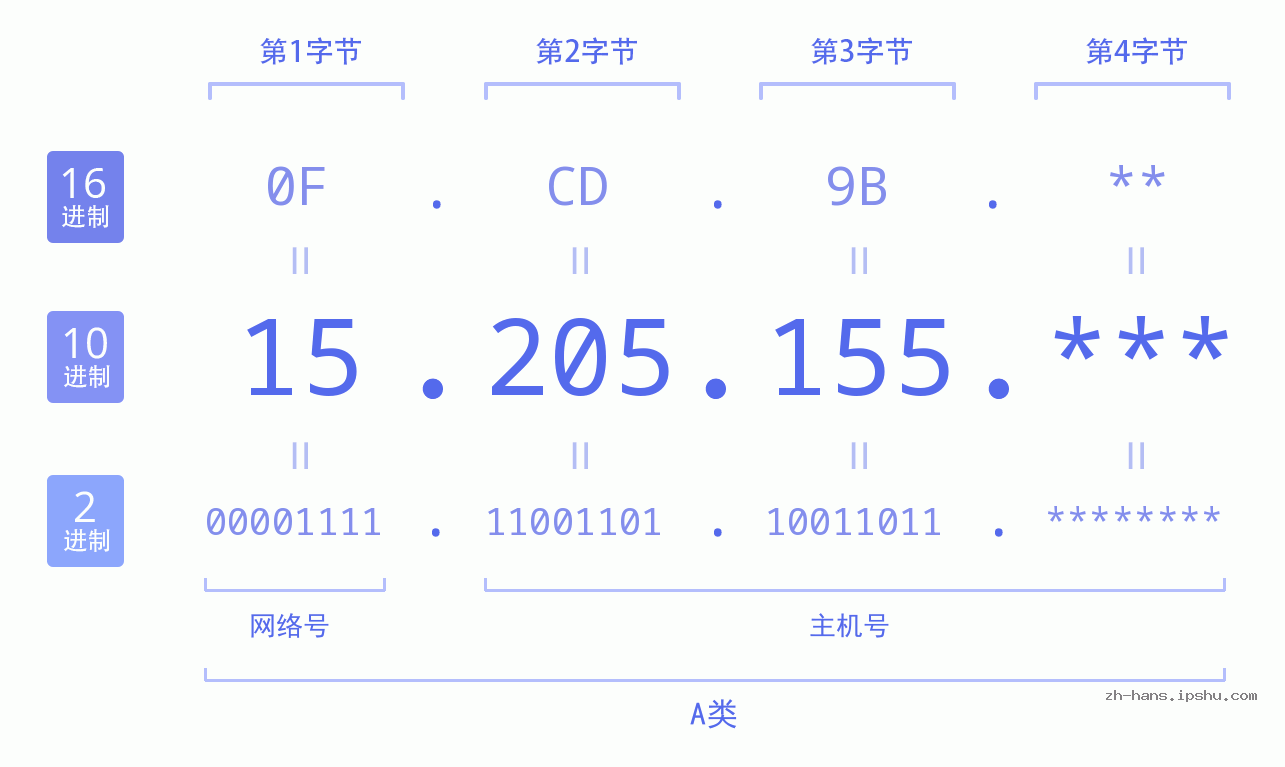IP地址:15.205.155 数据结构图 二进制 十进制 十六进制 IPv4: 15.205.155 网络类型 网络号 主机号