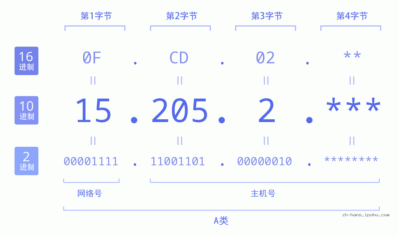 IP地址:15.205.2 数据结构图 二进制 十进制 十六进制 IPv4: 15.205.2 网络类型 网络号 主机号