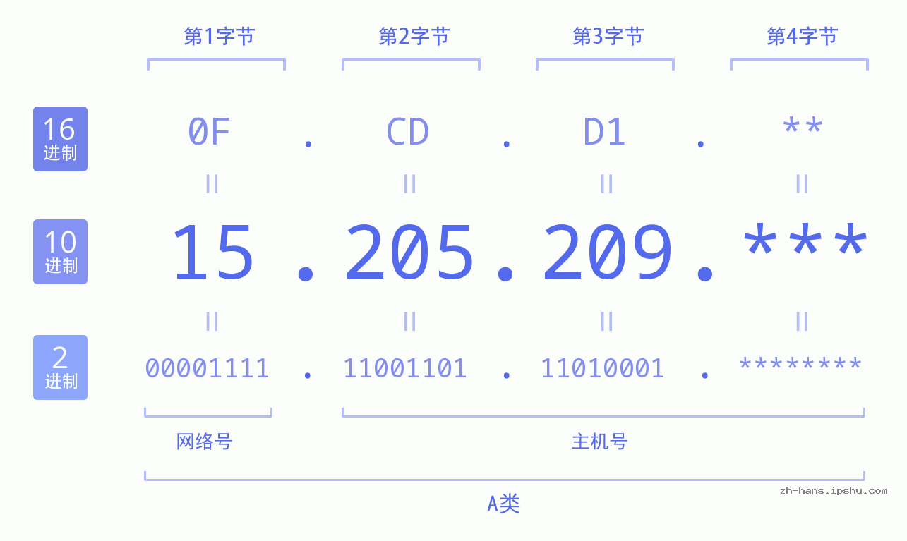 IP地址:15.205.209 数据结构图 二进制 十进制 十六进制 IPv4: 15.205.209 网络类型 网络号 主机号