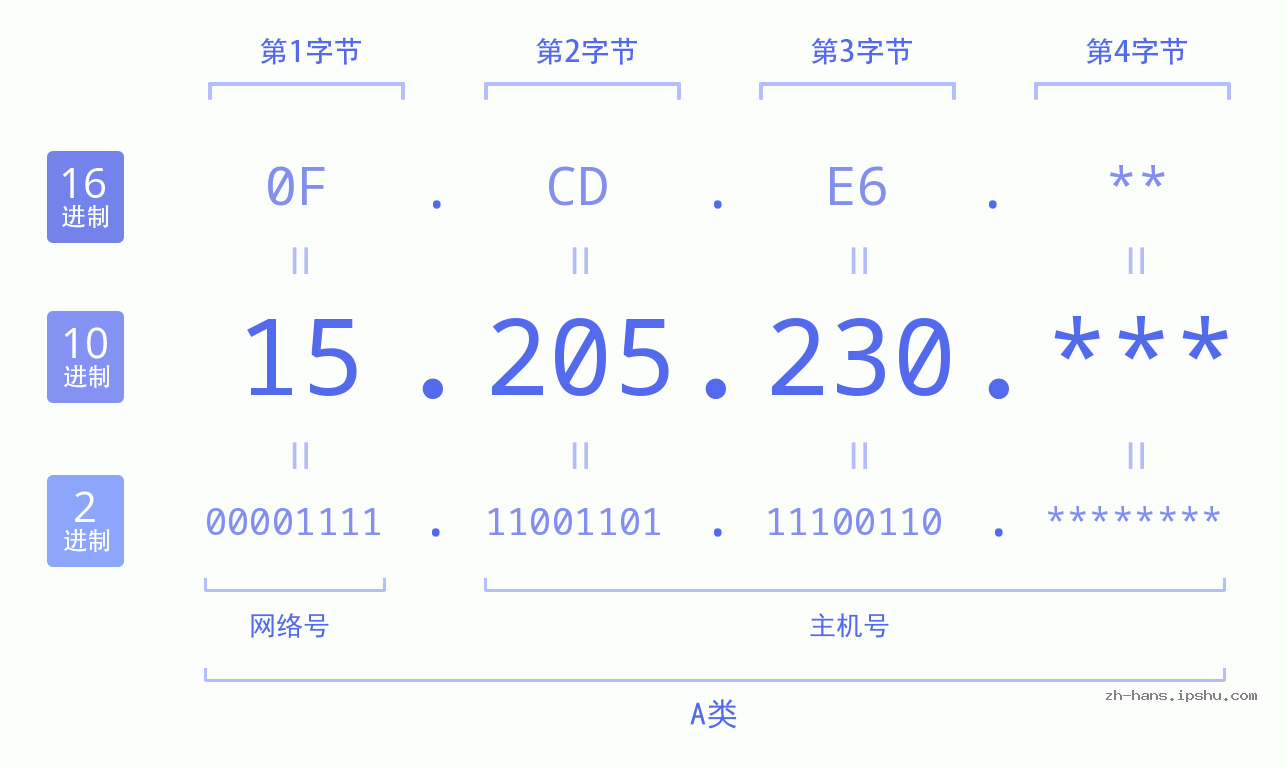 IP地址:15.205.230 数据结构图 二进制 十进制 十六进制 IPv4: 15.205.230 网络类型 网络号 主机号