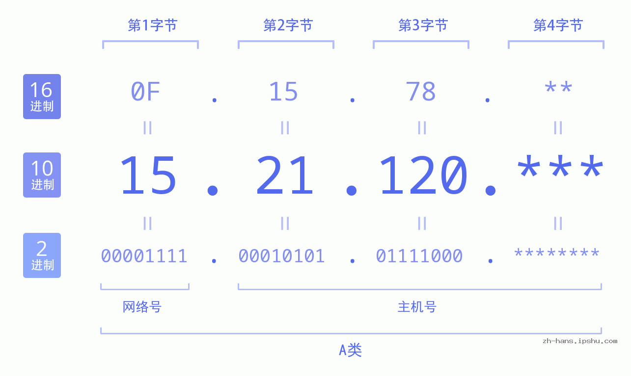 IP地址:15.21.120 数据结构图 二进制 十进制 十六进制 IPv4: 15.21.120 网络类型 网络号 主机号