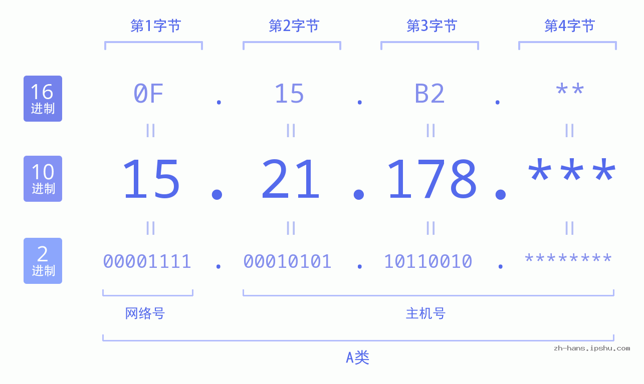 IP地址:15.21.178 数据结构图 二进制 十进制 十六进制 IPv4: 15.21.178 网络类型 网络号 主机号